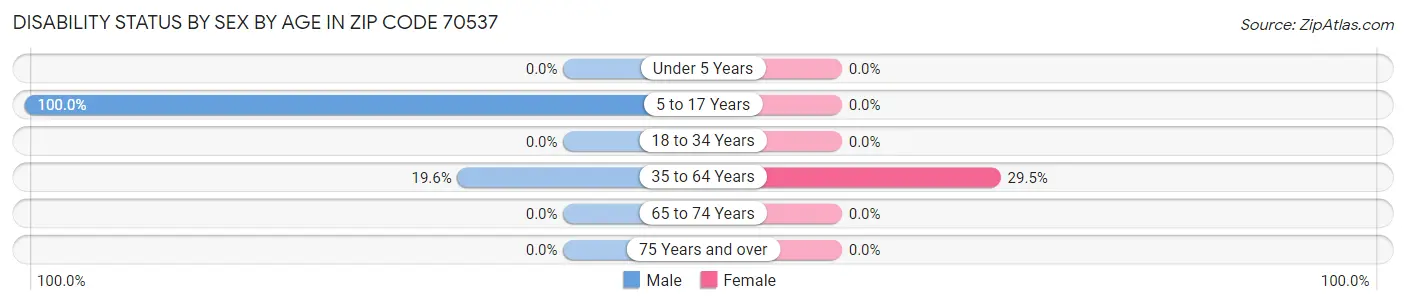 Disability Status by Sex by Age in Zip Code 70537