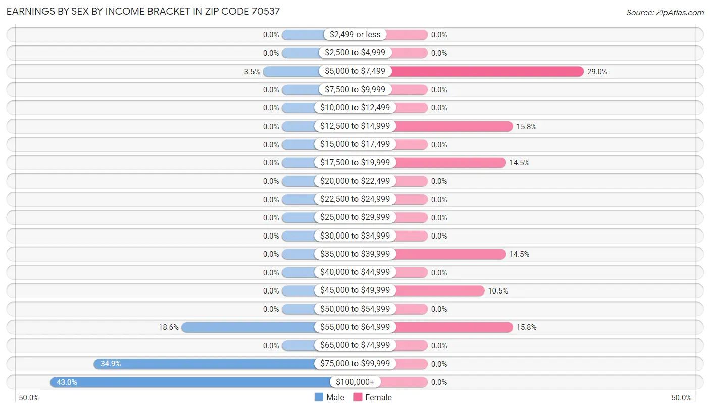 Earnings by Sex by Income Bracket in Zip Code 70537