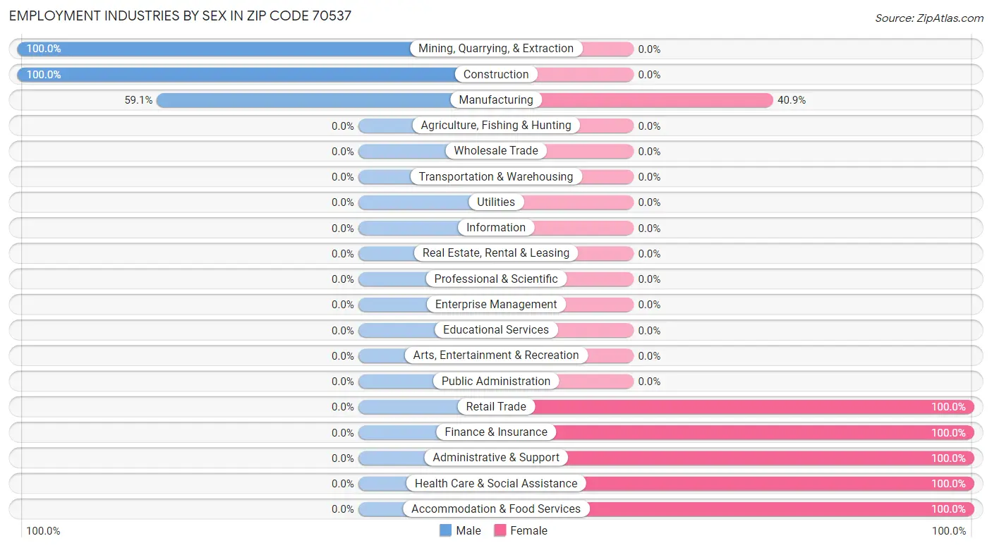 Employment Industries by Sex in Zip Code 70537