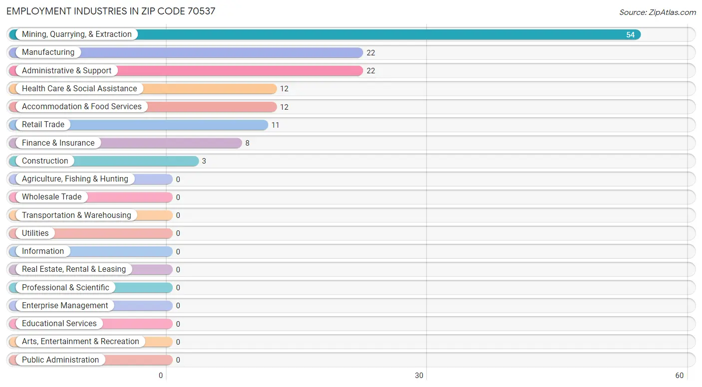 Employment Industries in Zip Code 70537