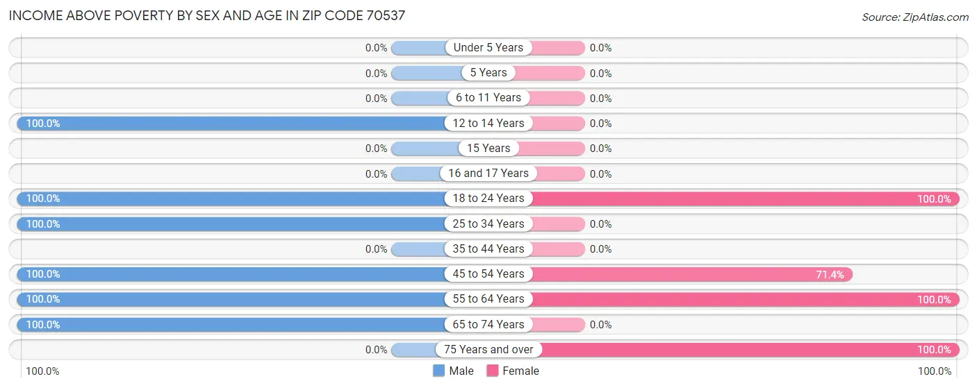 Income Above Poverty by Sex and Age in Zip Code 70537