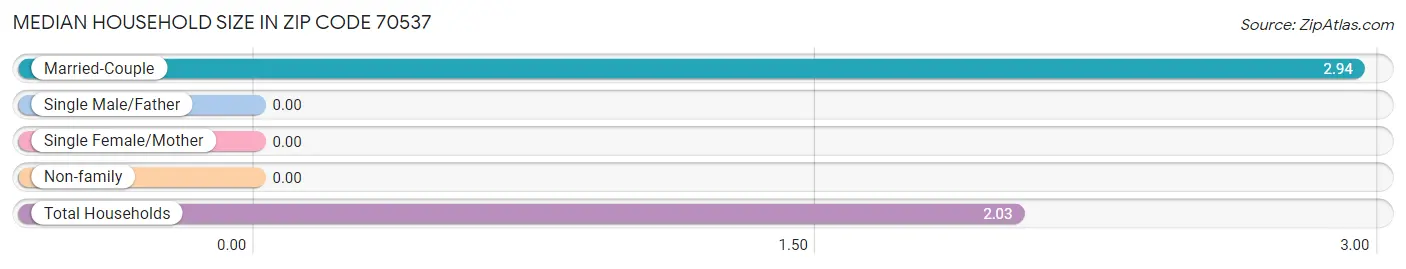 Median Household Size in Zip Code 70537