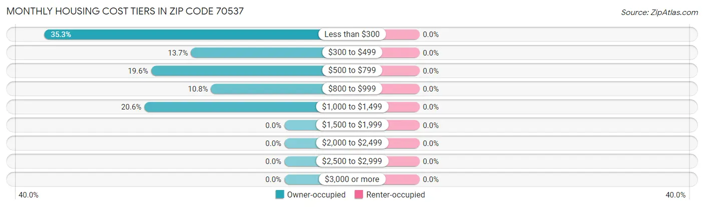 Monthly Housing Cost Tiers in Zip Code 70537