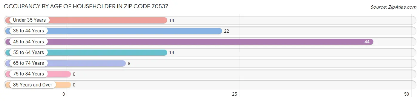 Occupancy by Age of Householder in Zip Code 70537