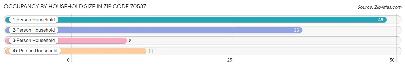 Occupancy by Household Size in Zip Code 70537