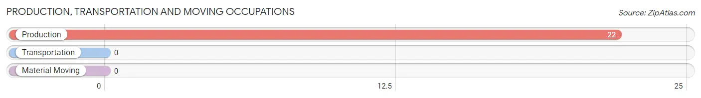 Production, Transportation and Moving Occupations in Zip Code 70537