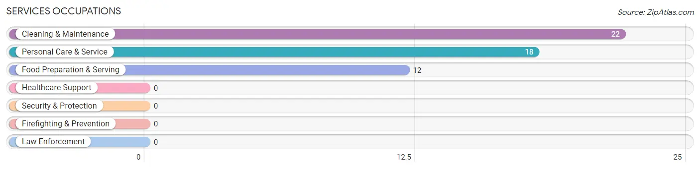 Services Occupations in Zip Code 70537