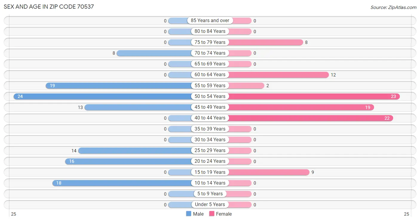 Sex and Age in Zip Code 70537