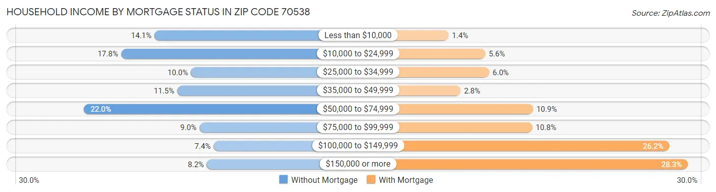 Household Income by Mortgage Status in Zip Code 70538