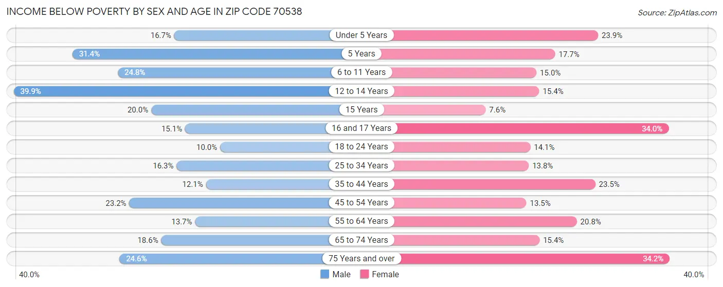 Income Below Poverty by Sex and Age in Zip Code 70538