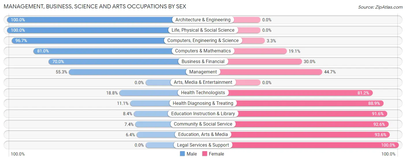 Management, Business, Science and Arts Occupations by Sex in Zip Code 70538