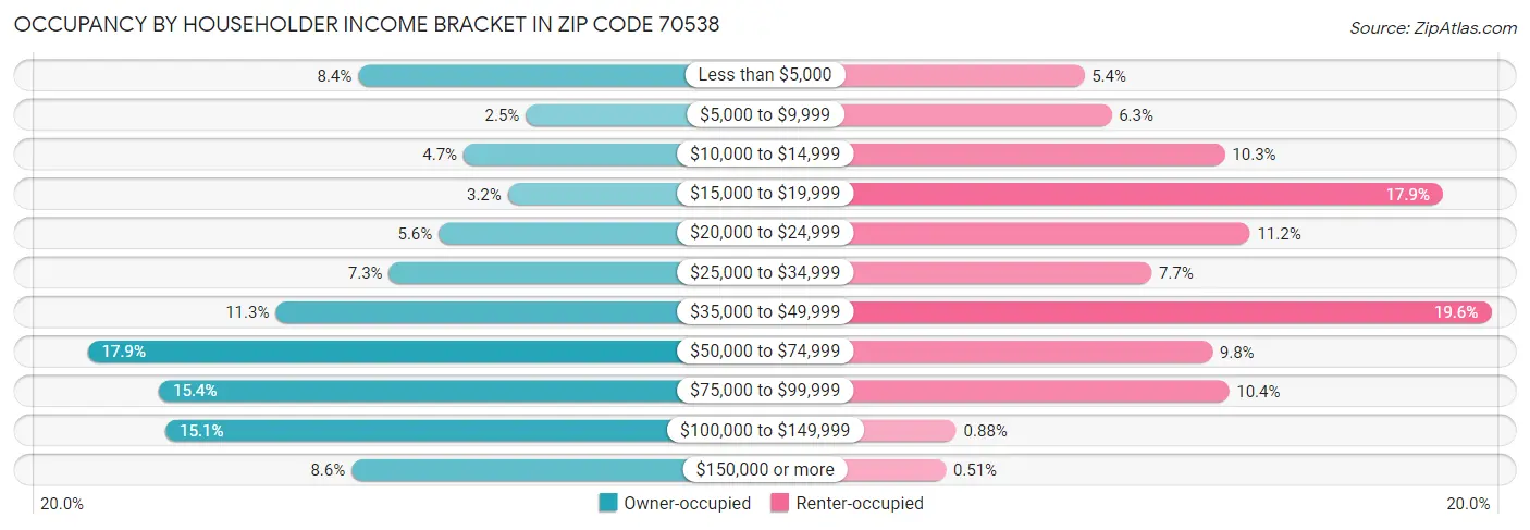 Occupancy by Householder Income Bracket in Zip Code 70538