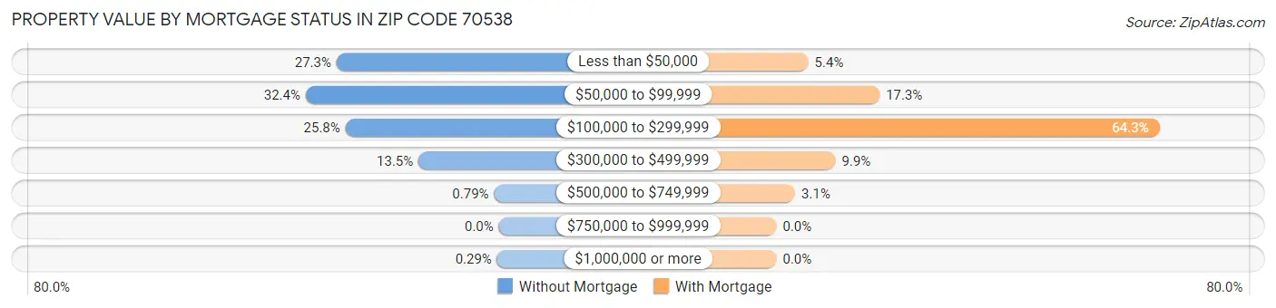 Property Value by Mortgage Status in Zip Code 70538