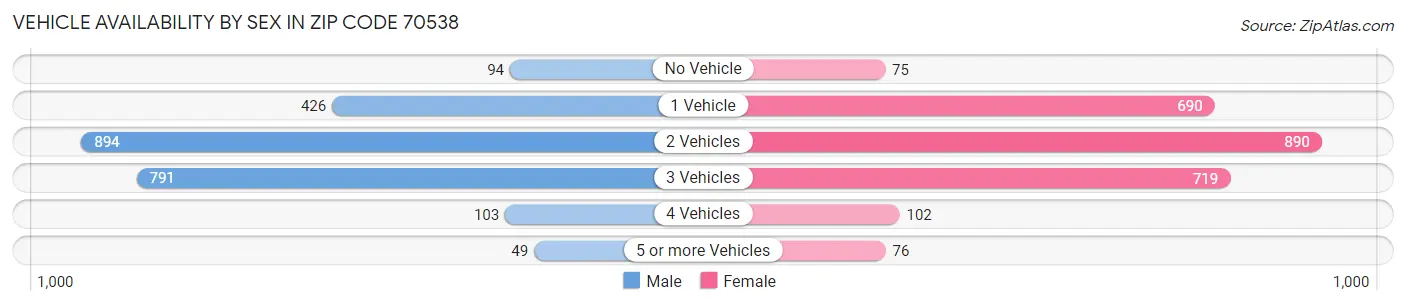 Vehicle Availability by Sex in Zip Code 70538