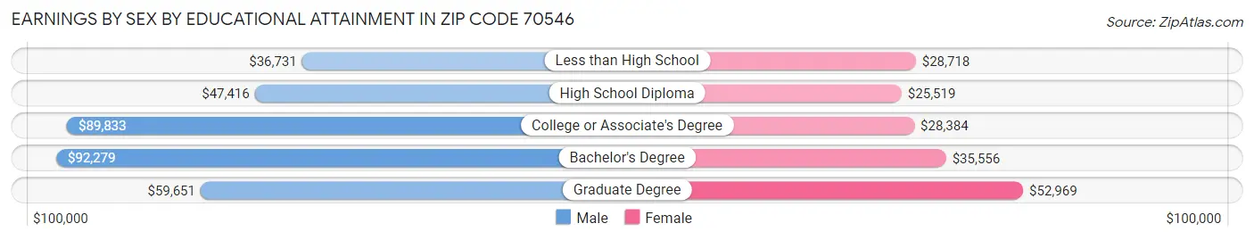 Earnings by Sex by Educational Attainment in Zip Code 70546