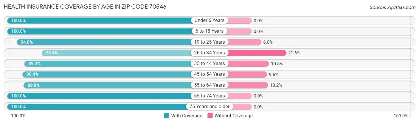 Health Insurance Coverage by Age in Zip Code 70546