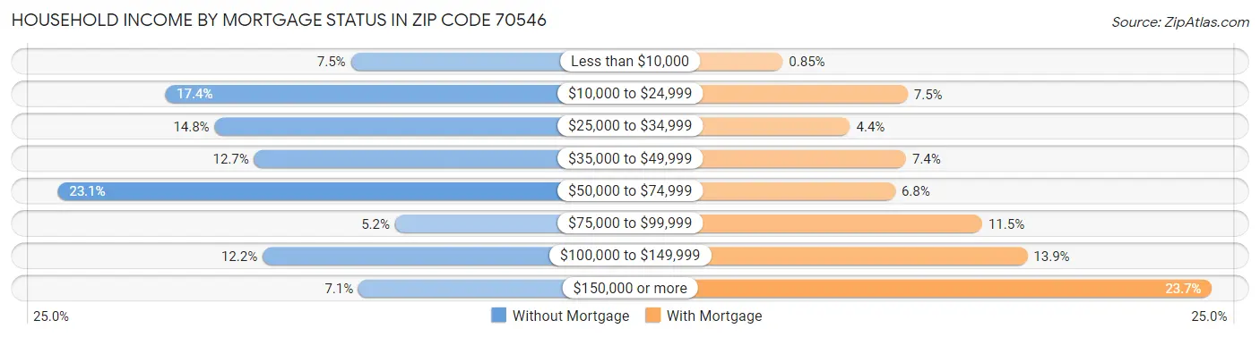 Household Income by Mortgage Status in Zip Code 70546