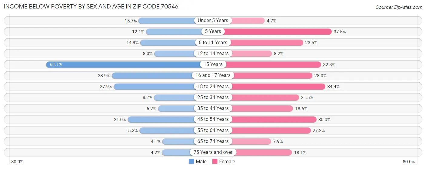 Income Below Poverty by Sex and Age in Zip Code 70546