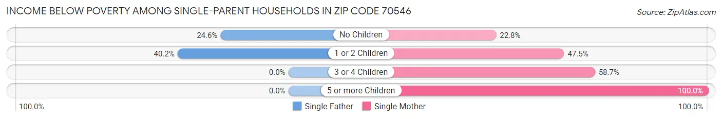 Income Below Poverty Among Single-Parent Households in Zip Code 70546