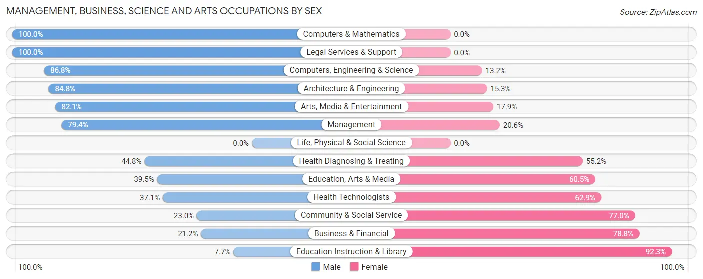 Management, Business, Science and Arts Occupations by Sex in Zip Code 70546