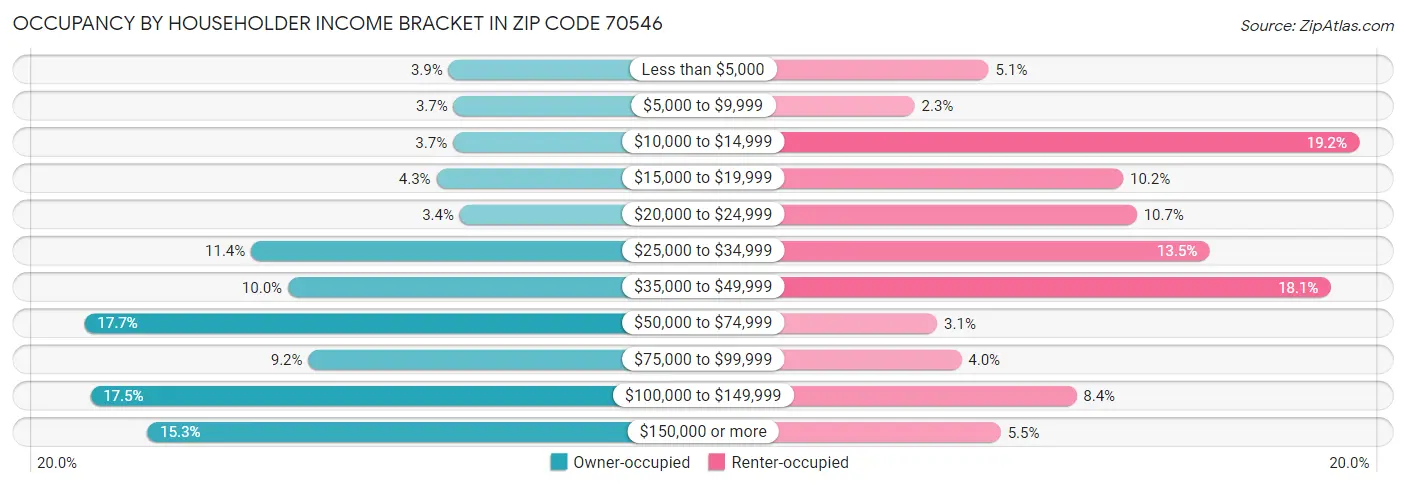 Occupancy by Householder Income Bracket in Zip Code 70546
