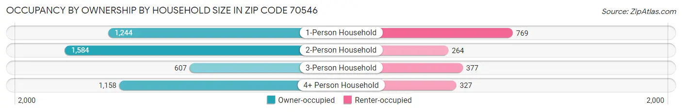 Occupancy by Ownership by Household Size in Zip Code 70546