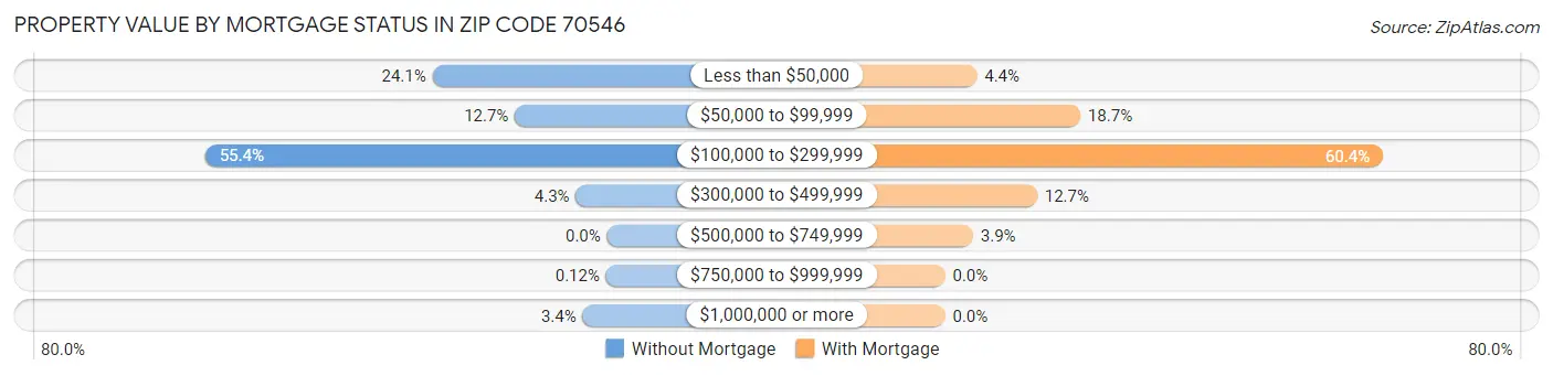 Property Value by Mortgage Status in Zip Code 70546