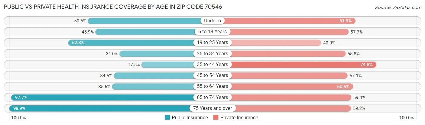 Public vs Private Health Insurance Coverage by Age in Zip Code 70546