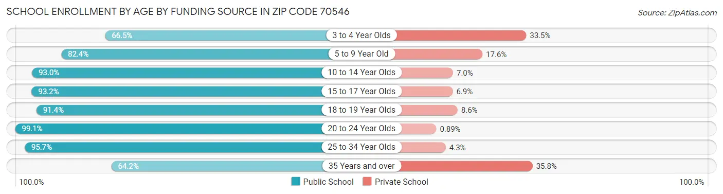 School Enrollment by Age by Funding Source in Zip Code 70546