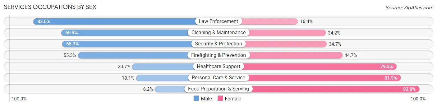 Services Occupations by Sex in Zip Code 70546