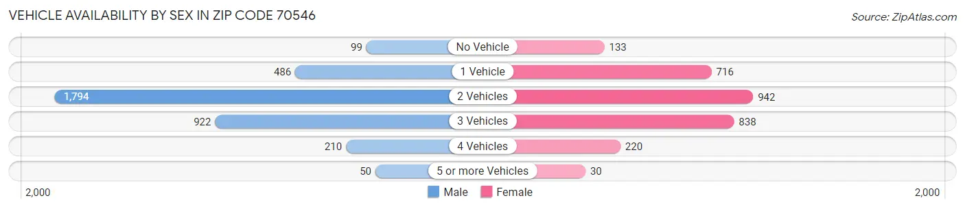 Vehicle Availability by Sex in Zip Code 70546