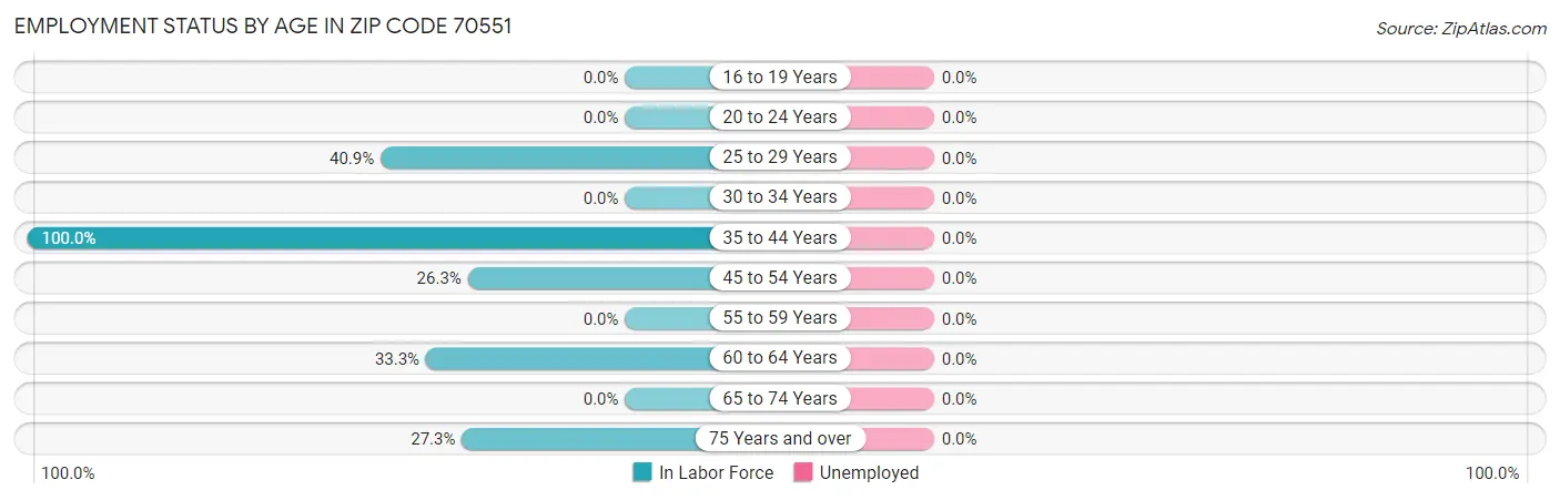 Employment Status by Age in Zip Code 70551