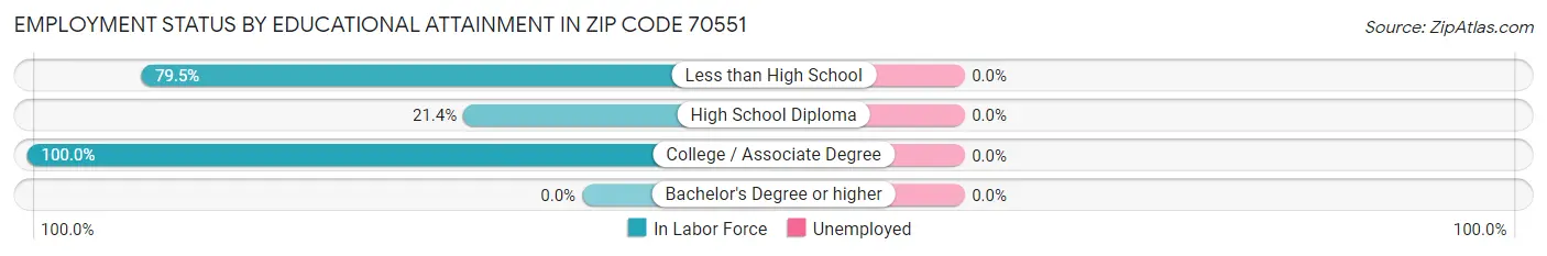 Employment Status by Educational Attainment in Zip Code 70551