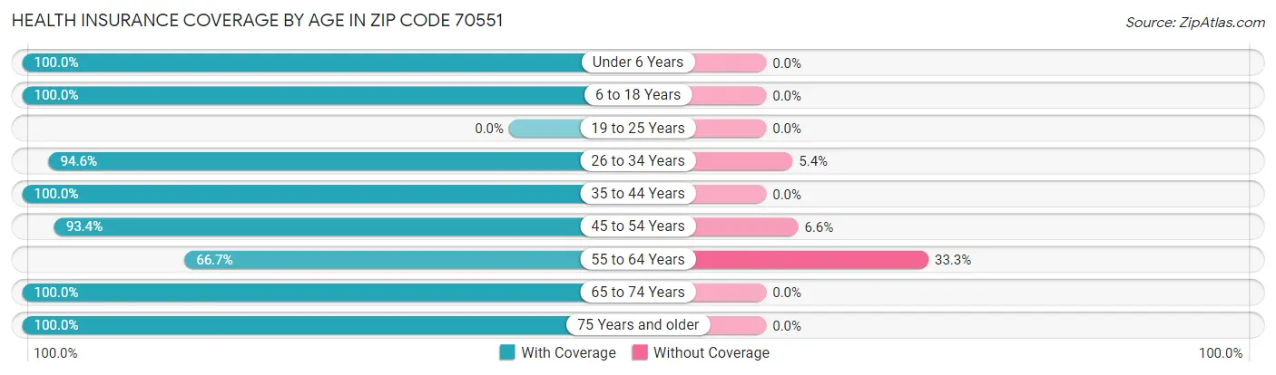 Health Insurance Coverage by Age in Zip Code 70551