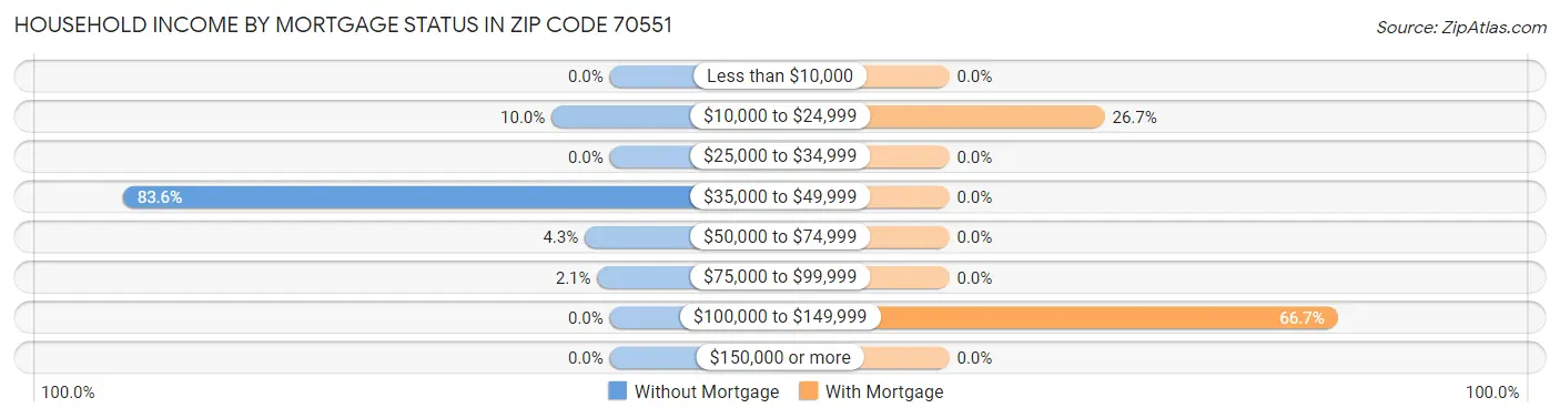 Household Income by Mortgage Status in Zip Code 70551