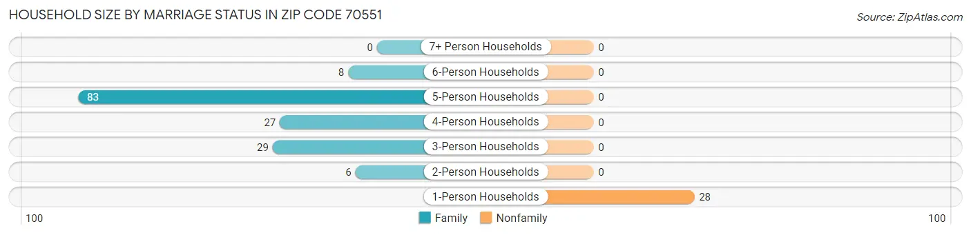 Household Size by Marriage Status in Zip Code 70551