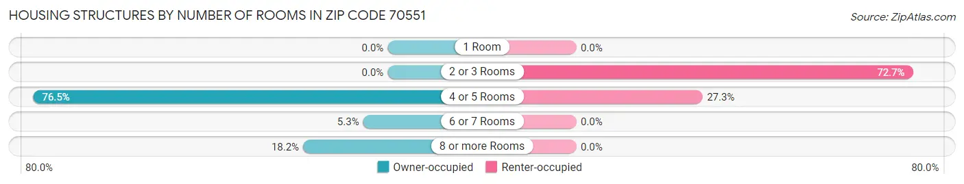Housing Structures by Number of Rooms in Zip Code 70551