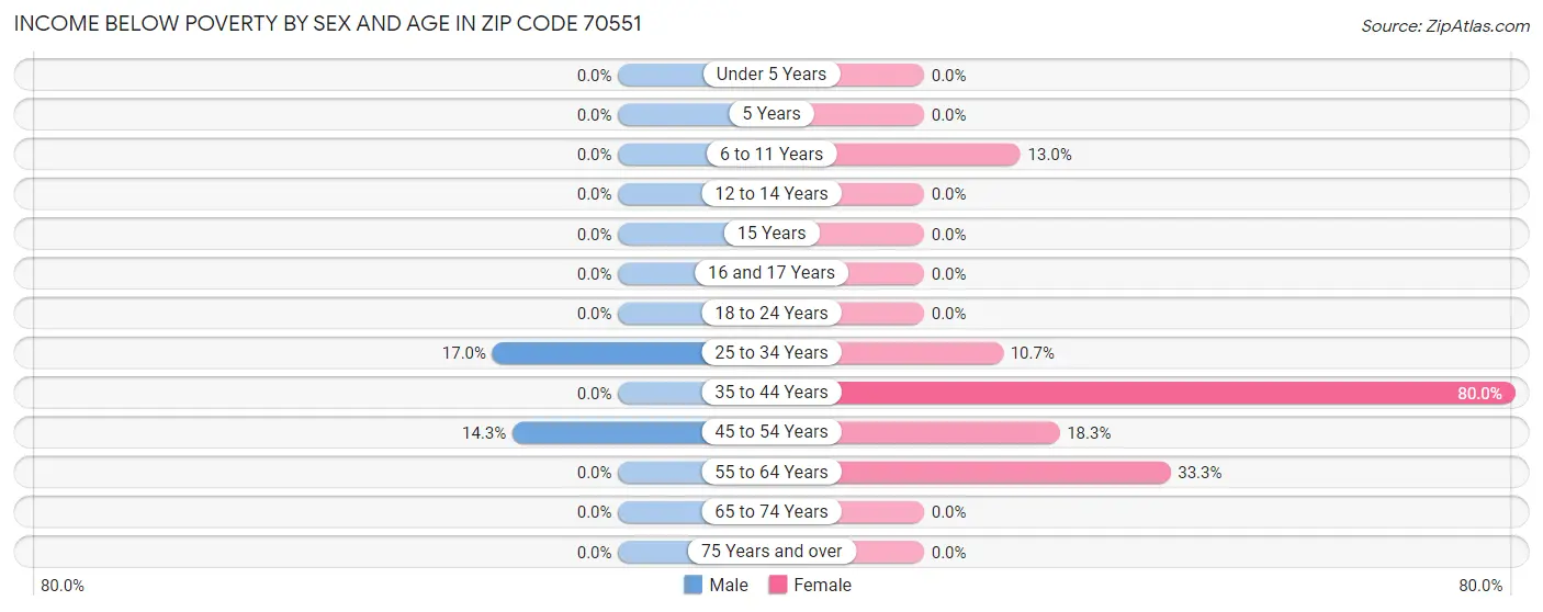 Income Below Poverty by Sex and Age in Zip Code 70551