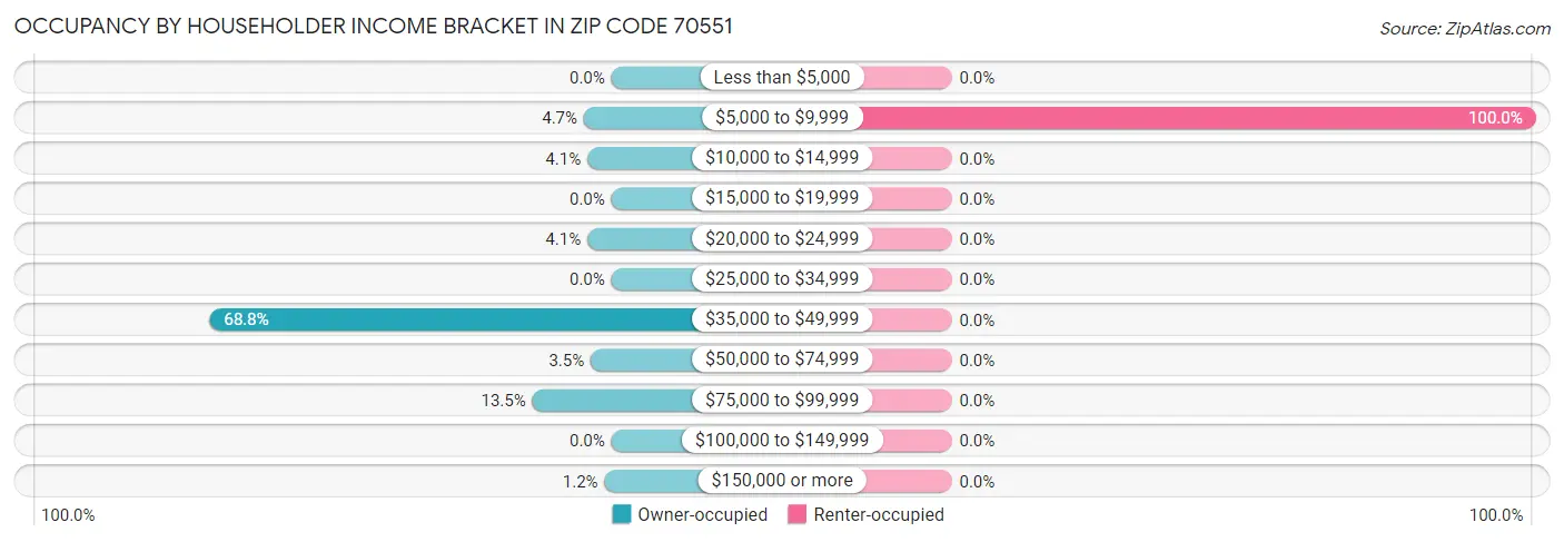 Occupancy by Householder Income Bracket in Zip Code 70551