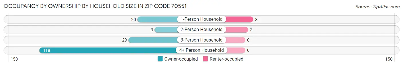 Occupancy by Ownership by Household Size in Zip Code 70551