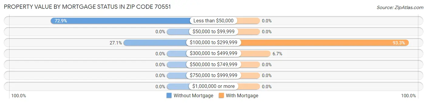 Property Value by Mortgage Status in Zip Code 70551