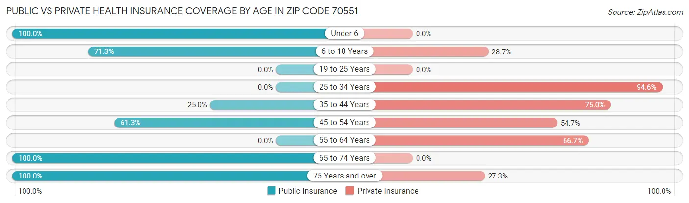 Public vs Private Health Insurance Coverage by Age in Zip Code 70551
