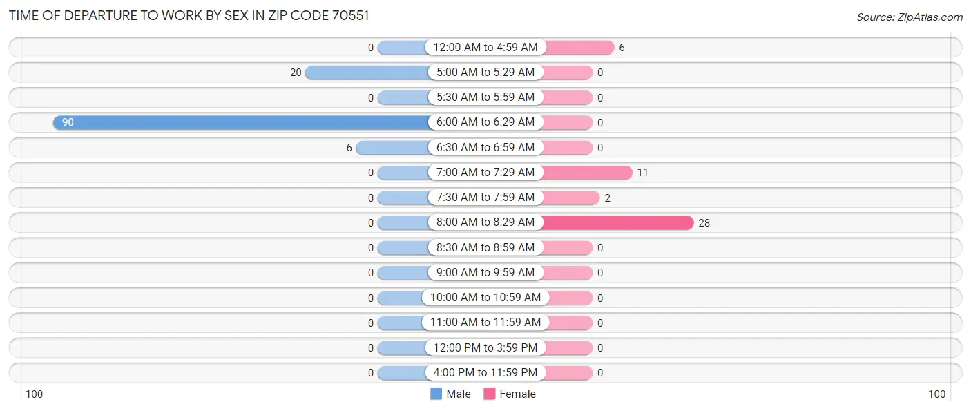 Time of Departure to Work by Sex in Zip Code 70551