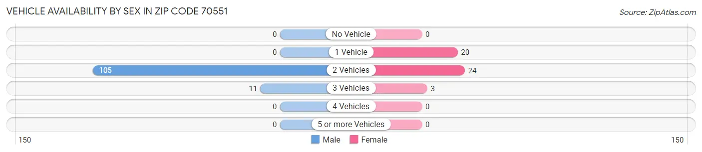 Vehicle Availability by Sex in Zip Code 70551