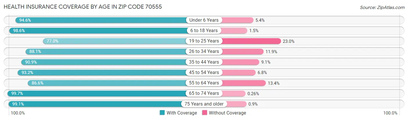Health Insurance Coverage by Age in Zip Code 70555