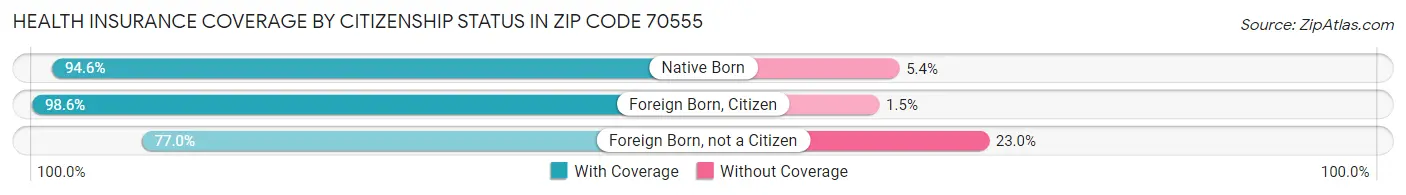 Health Insurance Coverage by Citizenship Status in Zip Code 70555