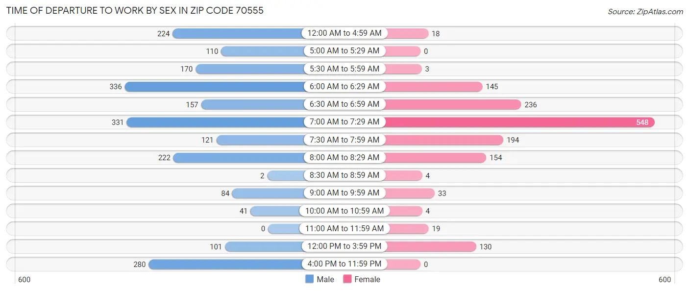 Time of Departure to Work by Sex in Zip Code 70555