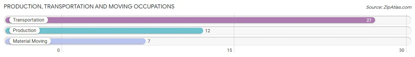 Production, Transportation and Moving Occupations in Zip Code 70556