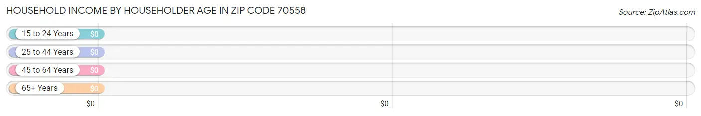 Household Income by Householder Age in Zip Code 70558