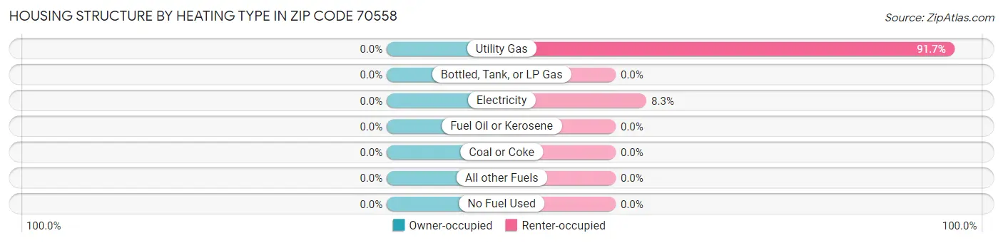 Housing Structure by Heating Type in Zip Code 70558